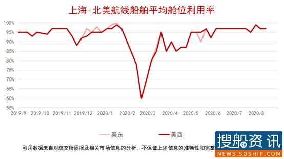 【集装箱远期运价交易行情】未来连续六个月(2020.08.17)