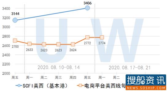 【集装箱远期运价交易行情】未来连续六个月(2020.08.17)