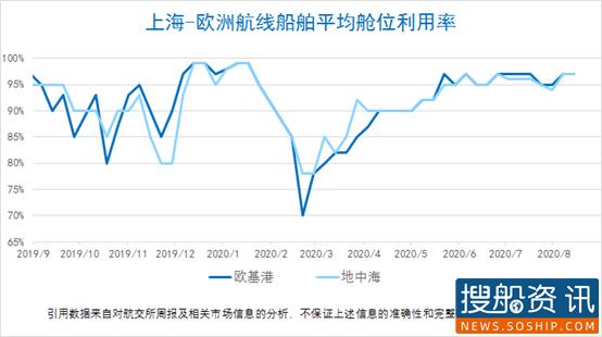 【集装箱远期运价交易行情】未来连续六个月（2020.08.18）