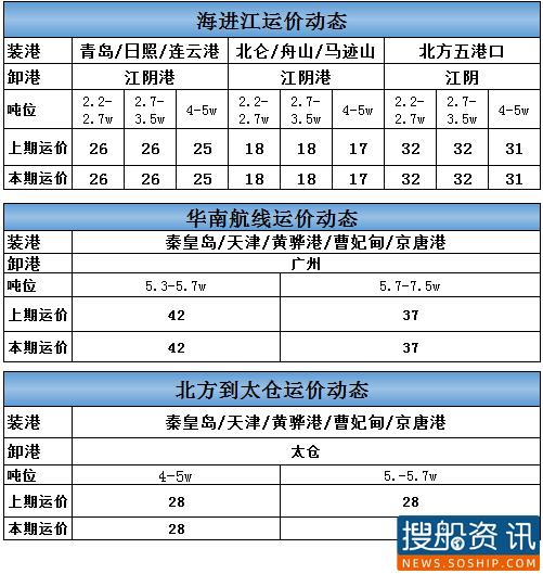 8月19日海进江运价动态