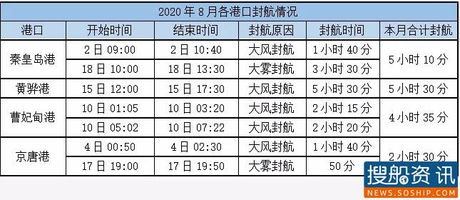 8月份封航情况（2020.8.17）