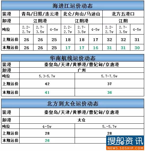8月20日海进江运价动态