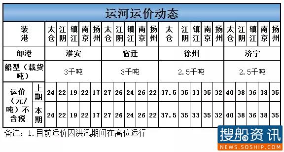 8月20日运河运价动态