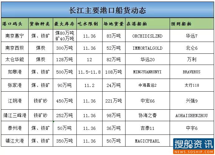 8月24日长江主要港口船货动态