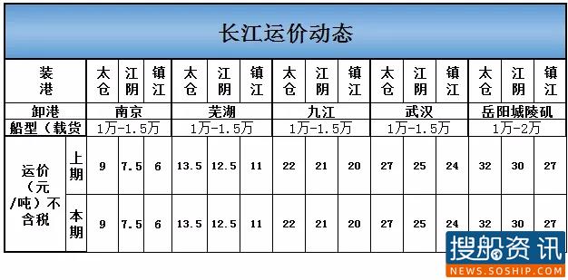 8月24日长江运价动态