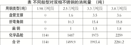 船用不锈钢产业化快速发展但仍需乘风破浪