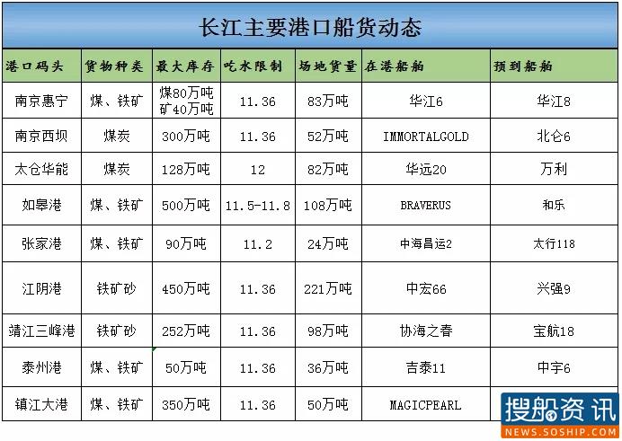 8月25日长江主要港口船货动态