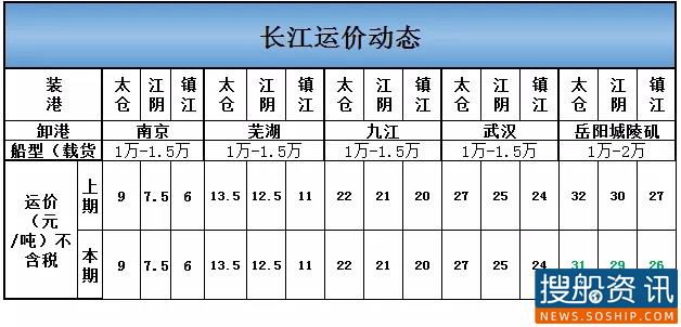 8月25日长江运价动态
