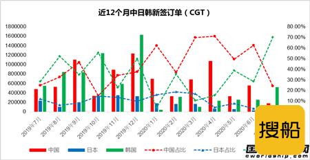 船厂2020年订单 7月份韩国船厂新船订单遥遥领先