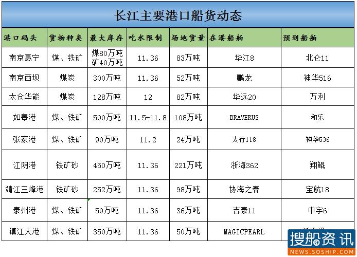 8月26日长江主要港口船货动态
