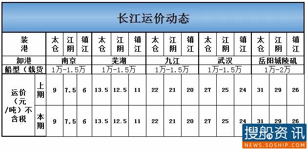 8月26日长江运价动态
