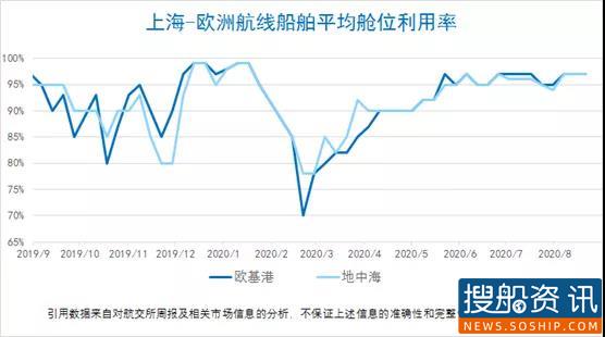 【集装箱远期运价交易行情】未来连续六个月（2020.08.27）