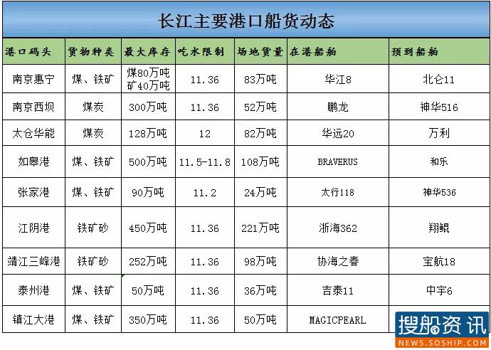 8月27日长江主要港口船货动态