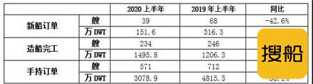23年来最低水平！日本造船业大重组时代来临？