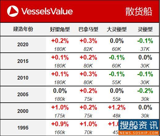VesselsValue:一周船舶交易价格公报(8.25-8.31)