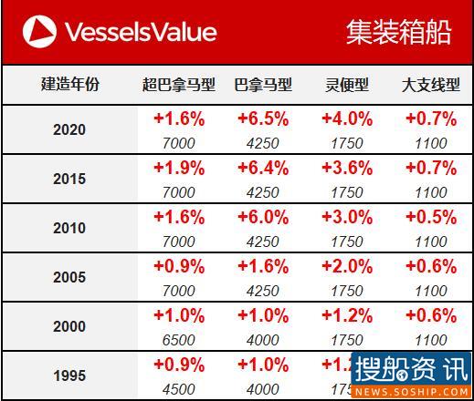 VesselsValue:一周船舶交易价格公报(8.25-8.31)
