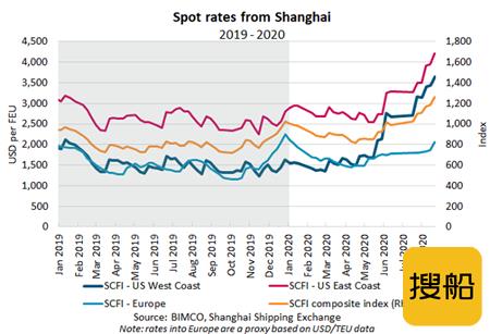 BIMCO:上海出口集装箱即期运价指数创八年来新高