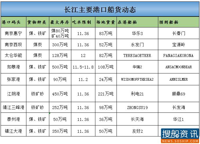 9月11日长江主要港口船货动态