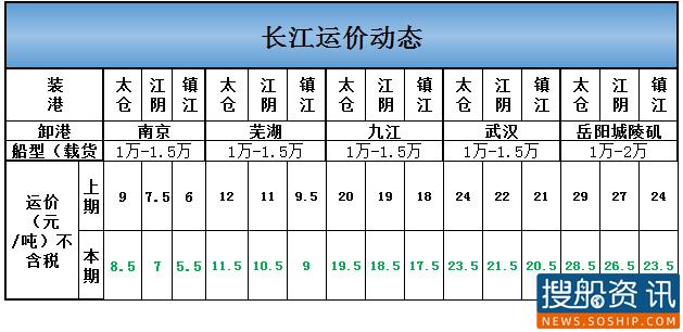 9月11日长江运价动态