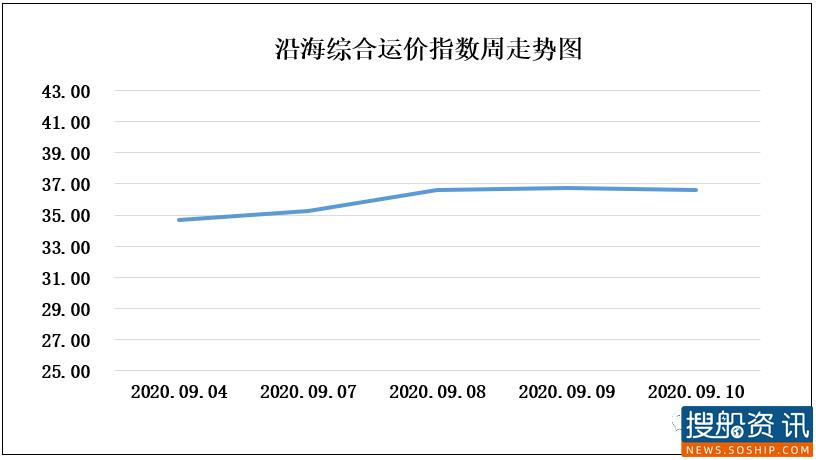 本周海进江运价(9.7-9.11)