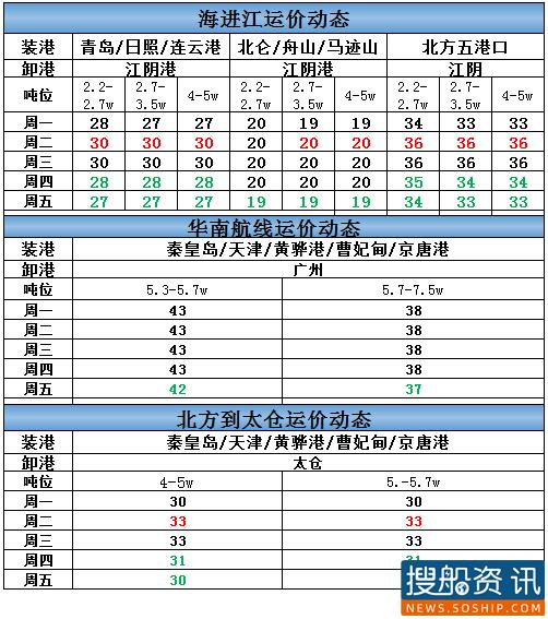 本周海进江运价（9.7-9.11）