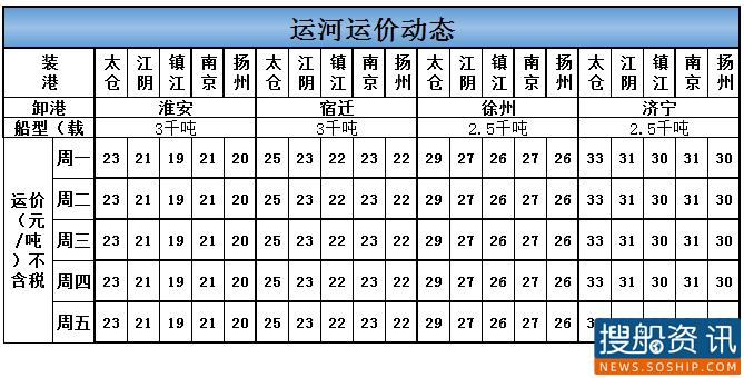 本周运河运价（9.7-9.11）