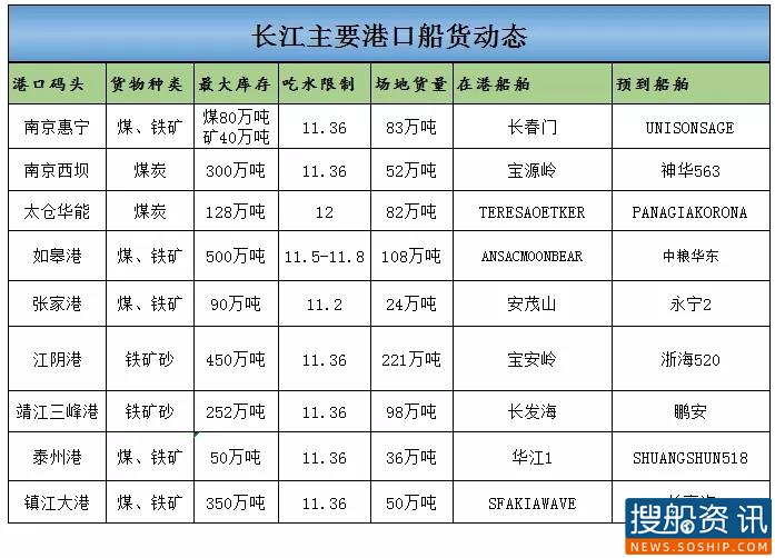 9月14日长江主要港口船货动态