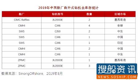 “库存船”搁浅?招商工业两座平台遭提前退租,