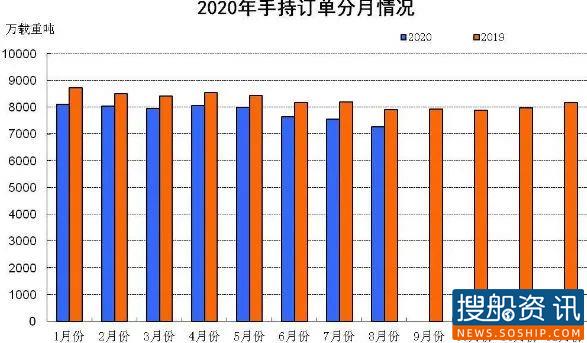2020年1~8月船舶工业经济运行情况