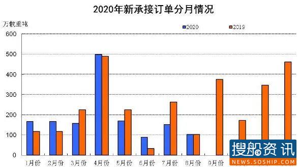 2020年1~8月船舶工业经济运行情况