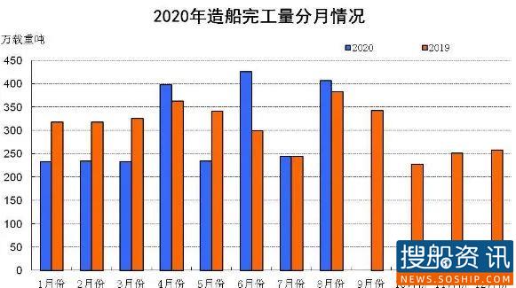 2020年1~8月船舶工业经济运行情况