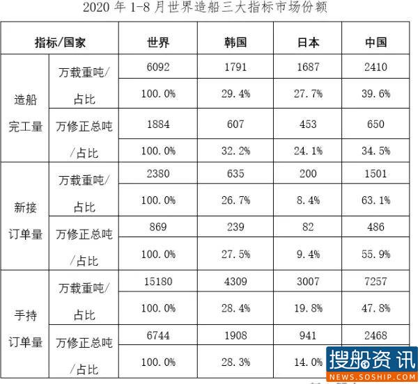 2020年1~8月船舶工业经济运行情况