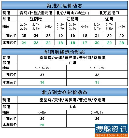 9月22日海进江运价动态