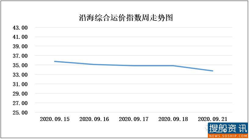 9月22日海进江运价动态