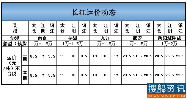 9月22日长江运价动态