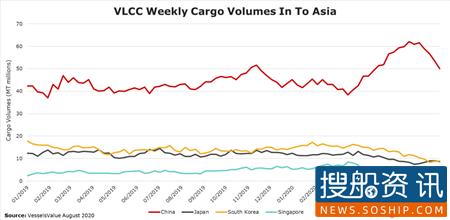 VesselsValue:亚洲区域航运市场强劲复苏