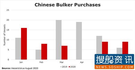 VesselsValue:亚洲区域航运市场强劲复苏