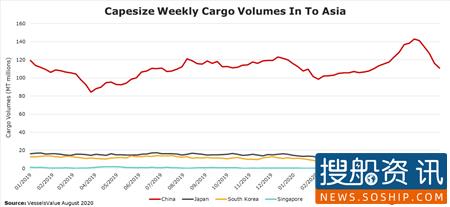 VesselsValue：亚洲区域航运市场强劲复苏