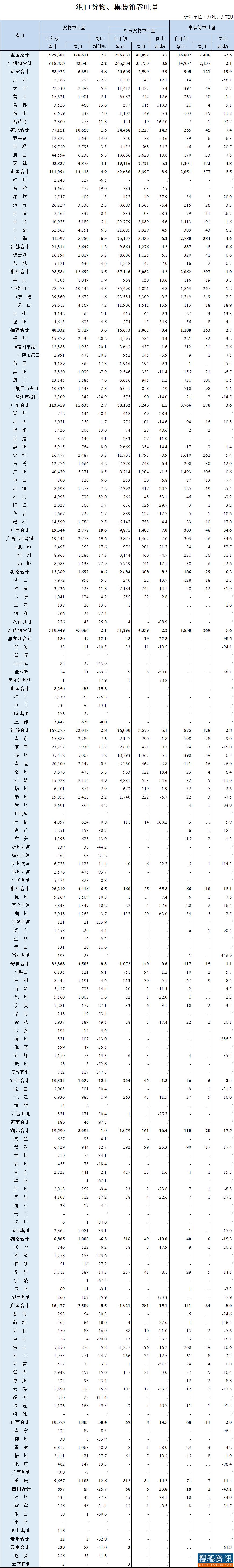 8月份全国港口货物吞吐量12.8亿吨