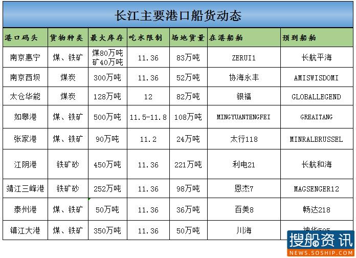9月23日长江主要港口船货动态