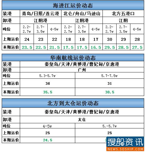 9月23日海进江运价动态