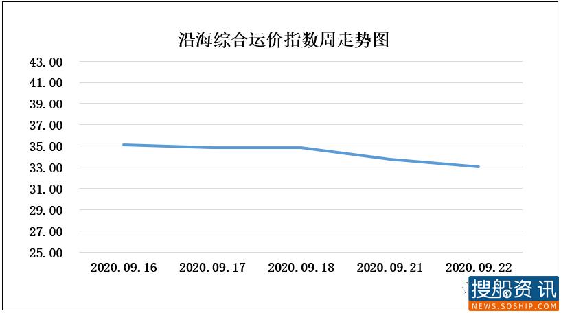 9月23日海进江运价动态
