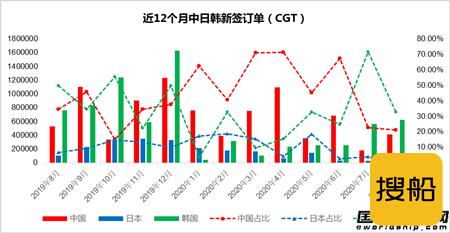 8月份韩国船厂新船订单继续领先
