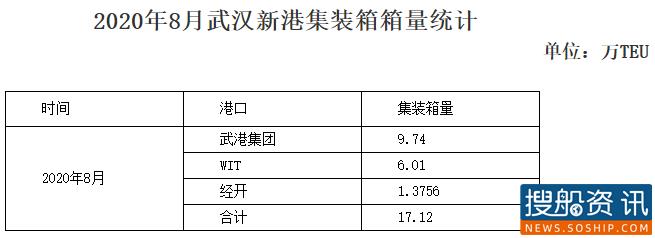 2020年8月武汉新港集装箱箱量统计