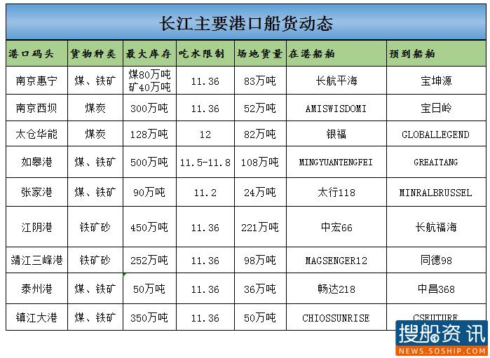 9月24日长江主要港口船货动态