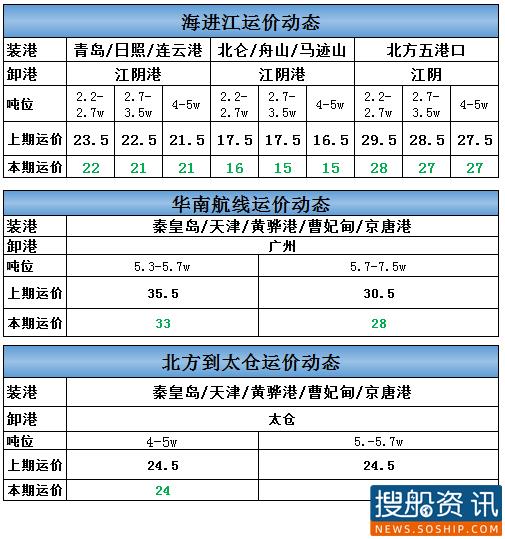 9月24日海进江运价动态