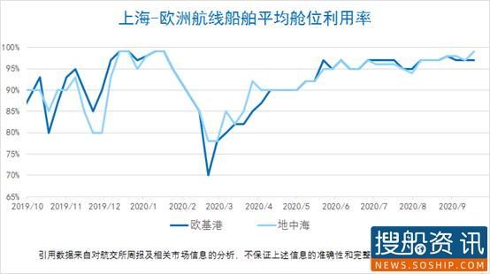 【集装箱远期运价交易行情】未来连续六个月(2020.09.24)