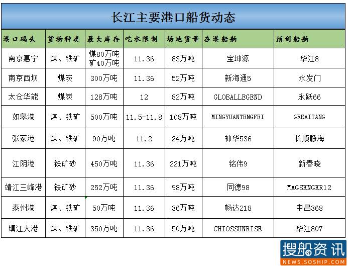 9月25日长江主要港口船货动态