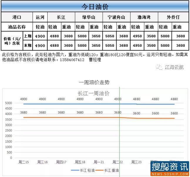 9月25日油价动态