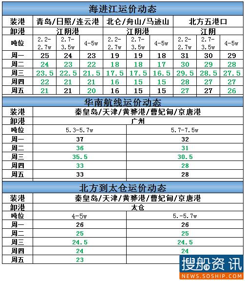 本周海进江运价（9.21-9.25）